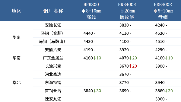 入冬以來最強寒潮來襲，各地廢鋼冬儲調研出爐